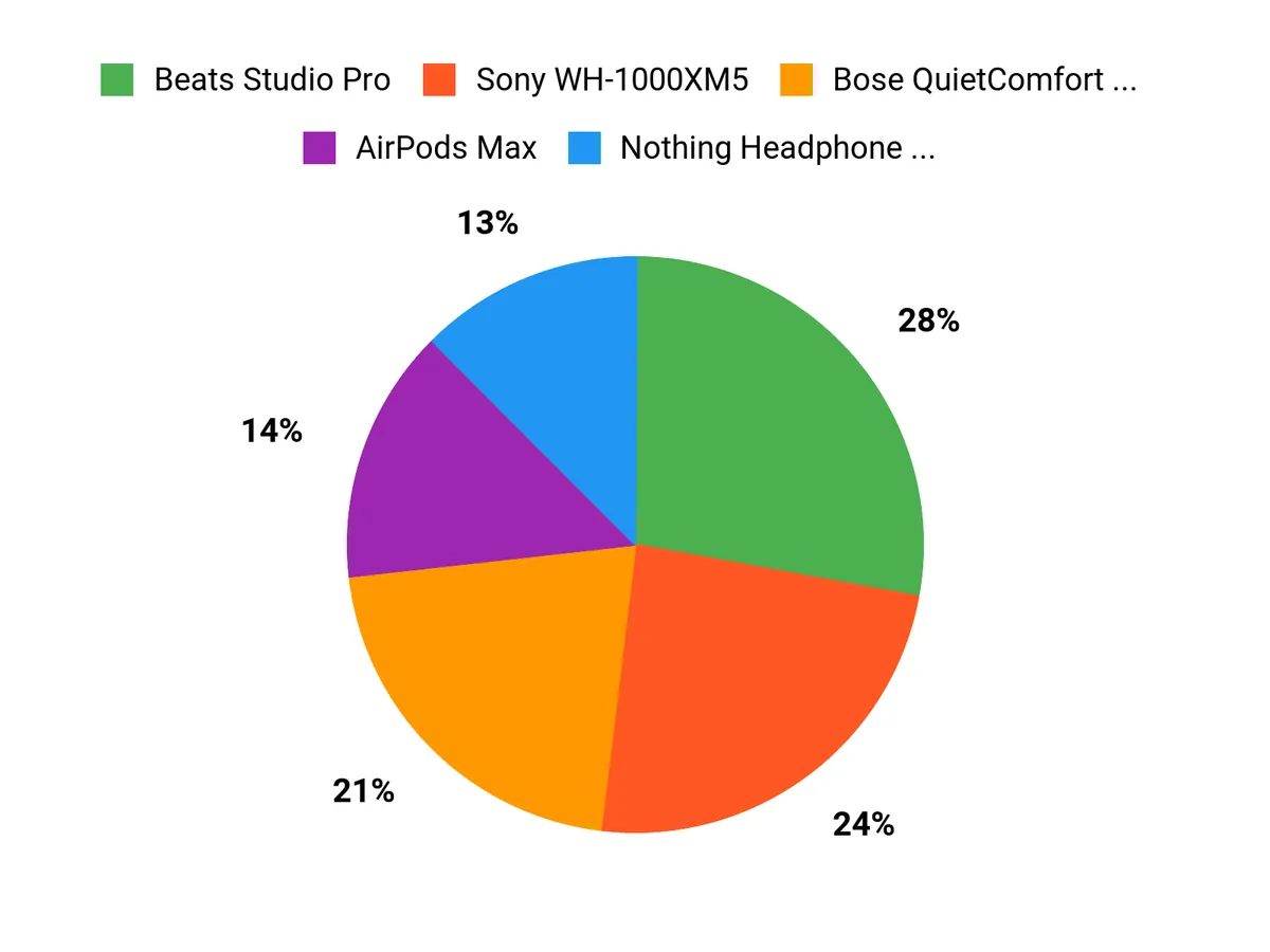 What Buyers Prefer Chart