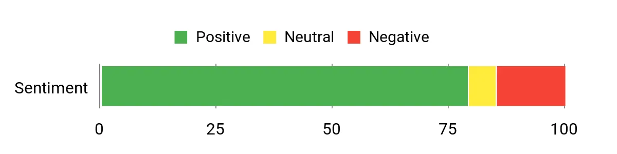 Sentiment Analysis Chart