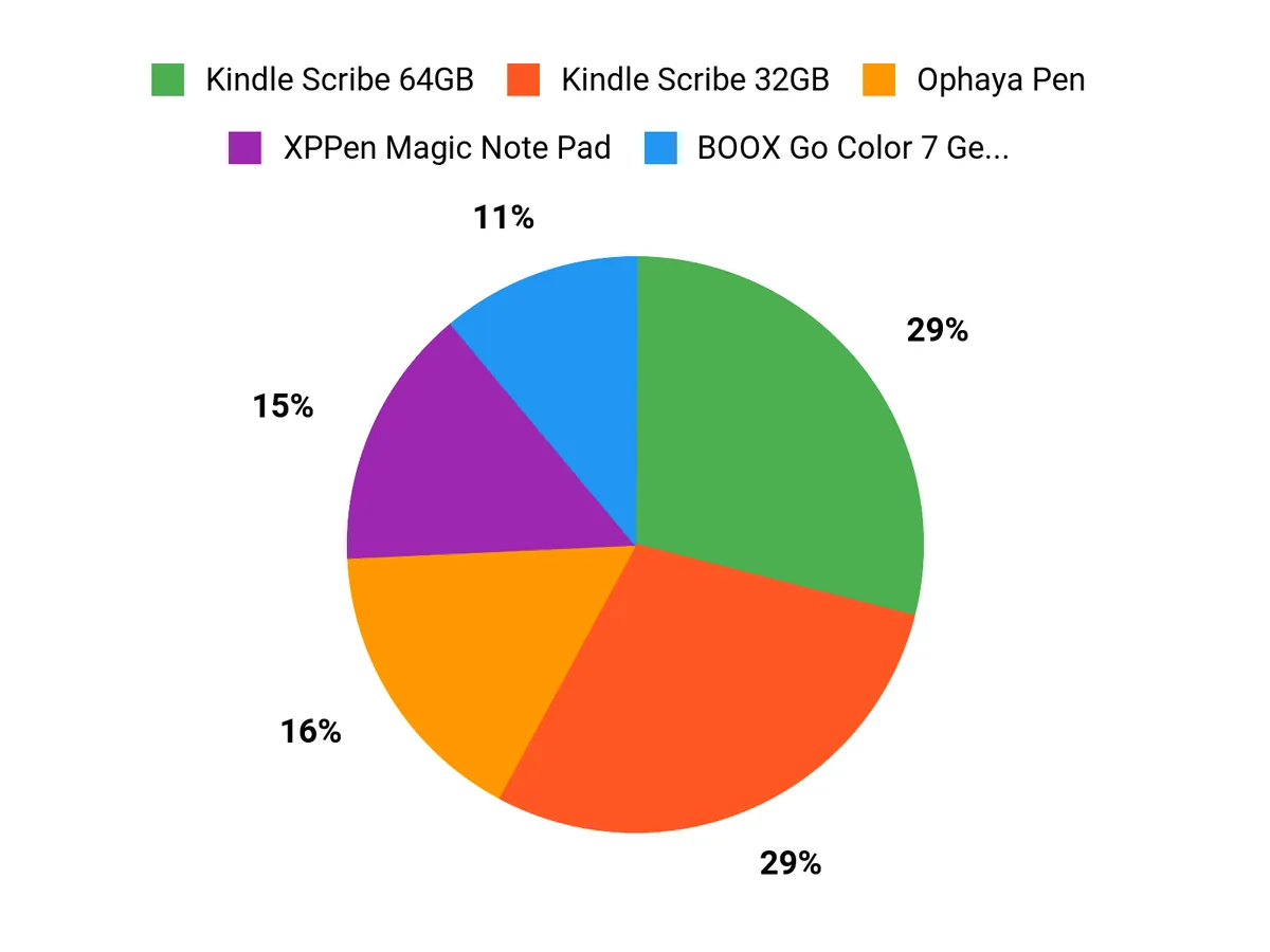 What Buyers Prefer Chart