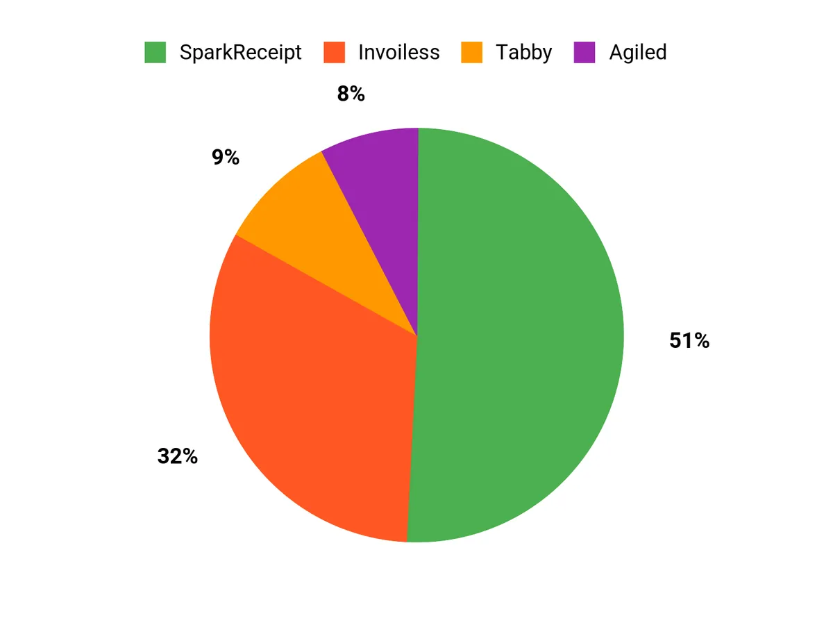 What Buyers Prefer Chart