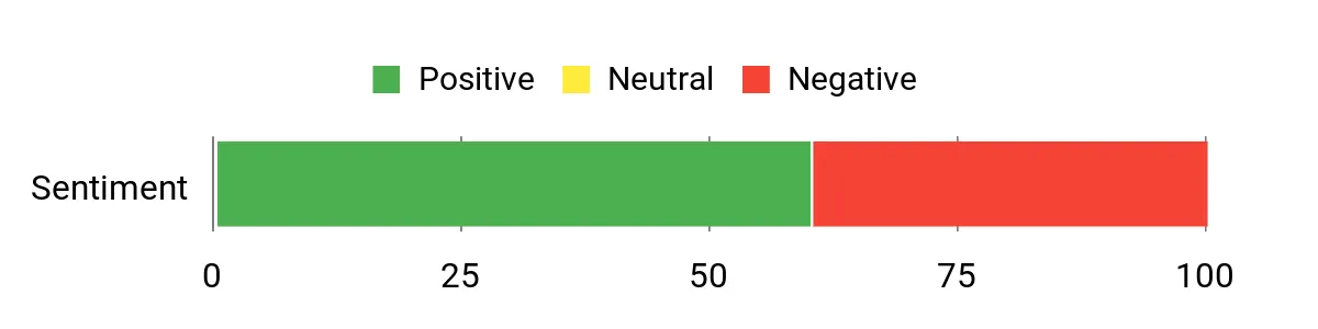 Sentiment Analysis Chart