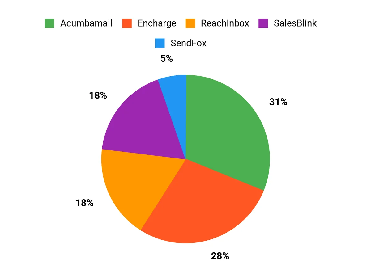 Customers Top Picks Chart