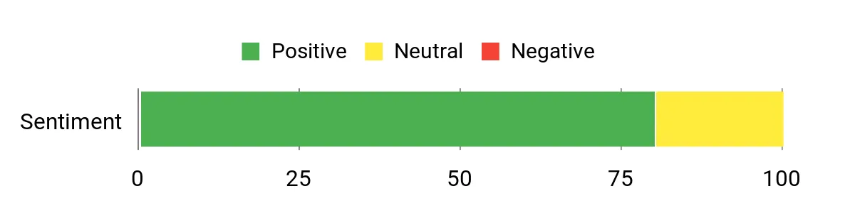 Sentiment Analysis Chart