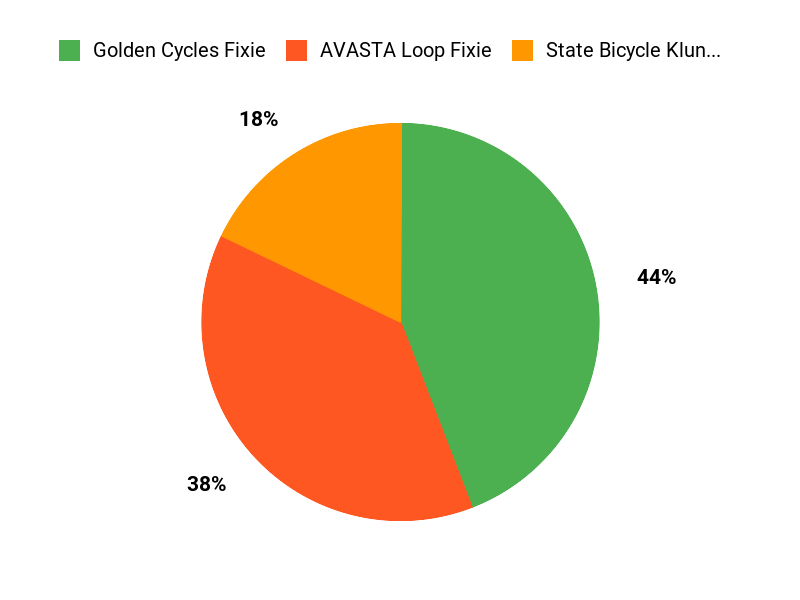 Riders Top Picks Chart