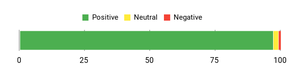 Sentiment Analysis Chart