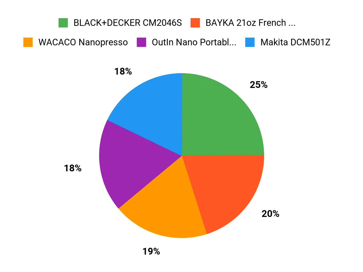 Customer Preferences Overview Chart