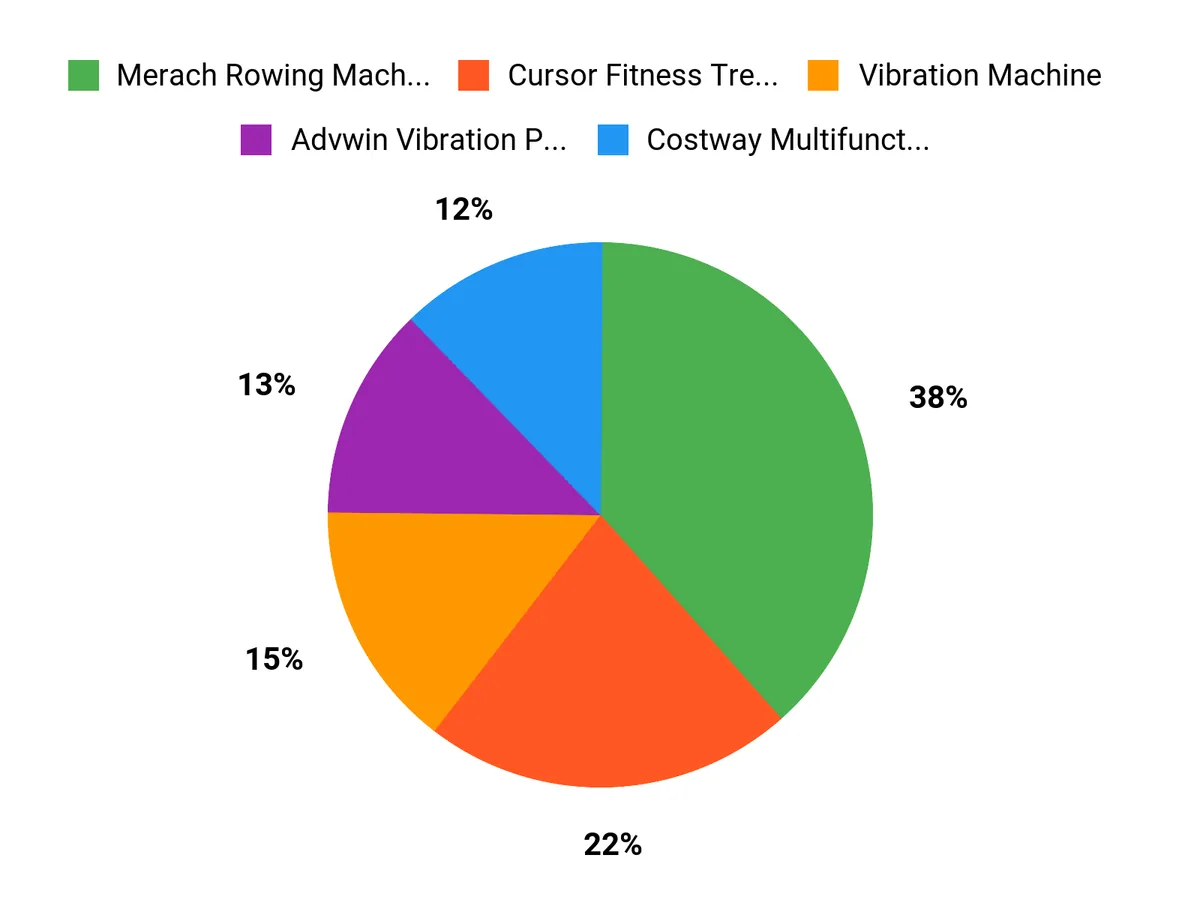 Customer Preferences Overview Chart