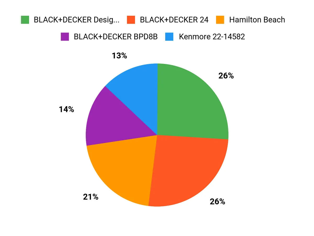 What Customers Prefer Chart