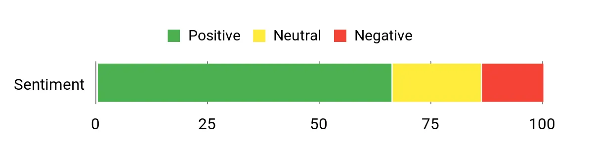 Sentiment Analysis Chart