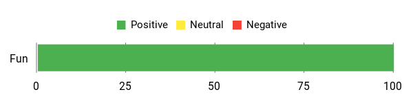 Sentiment Analysis Chart