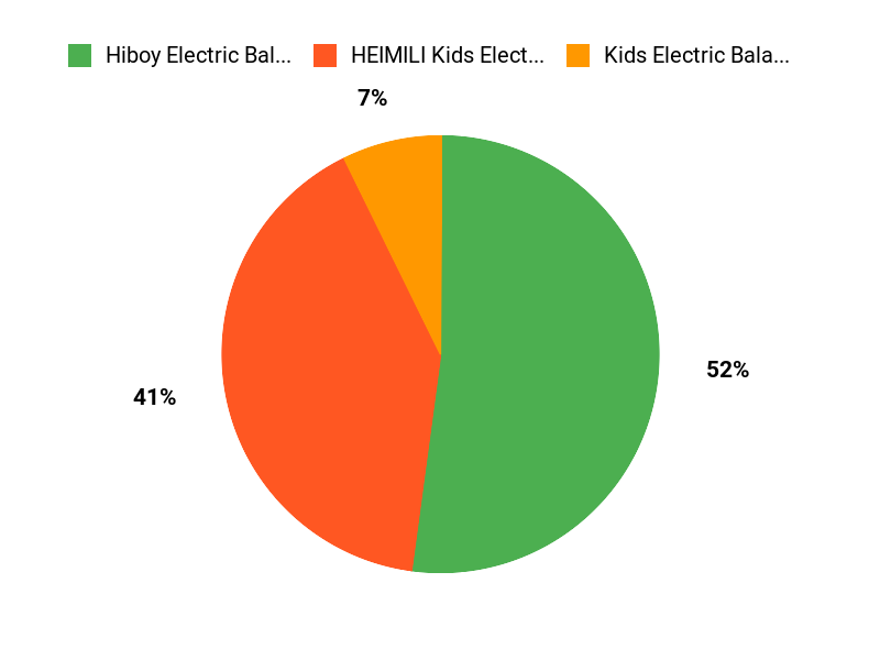 Kid-Approved Rides Chart