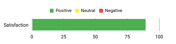 Sentiment Analysis Chart