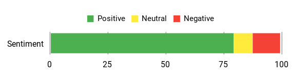 Sentiment Analysis Chart