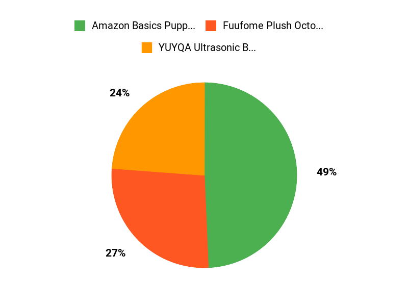 Top Puppy Picks Chart