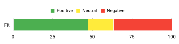 Sentiment Analysis Chart