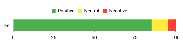 Sentiment Analysis Chart