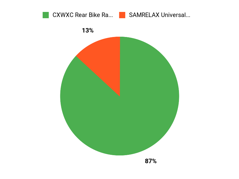 Popular Racks Chart