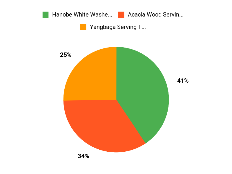 Customer Favorites Chart