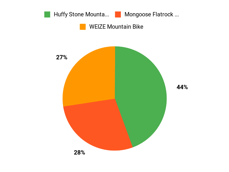 Pick Your Ride Chart