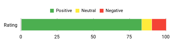 Sentiment Analysis Chart