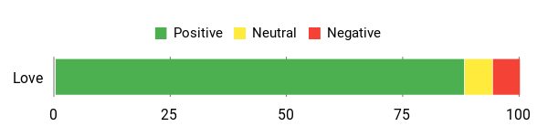 Sentiment Analysis Chart