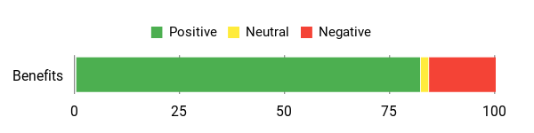 Sentiment Analysis Chart