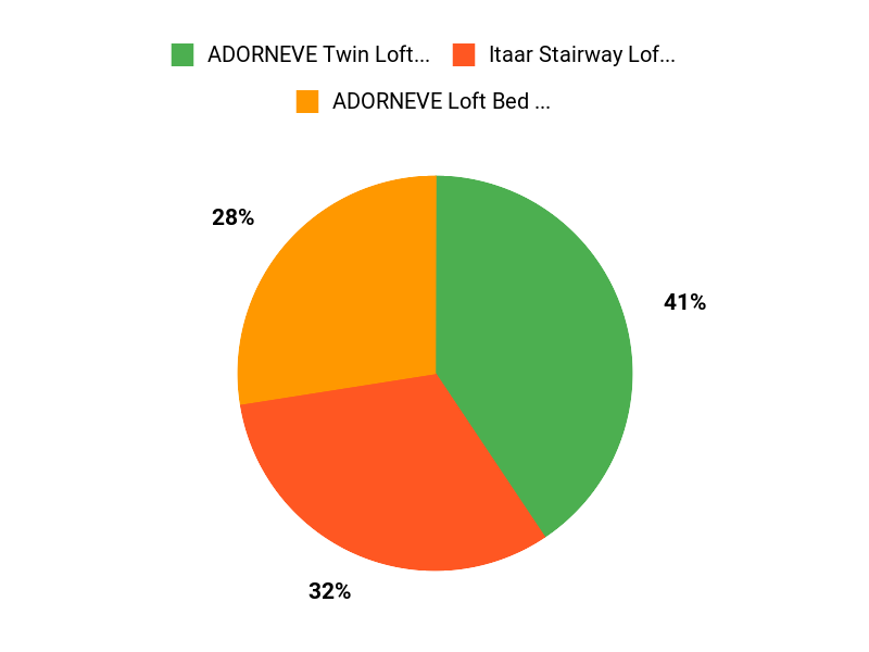Teens Top Loft Picks Chart