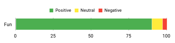 Sentiment Analysis Chart