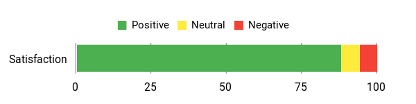 Sentiment Analysis Chart