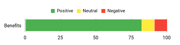 Sentiment Analysis Chart