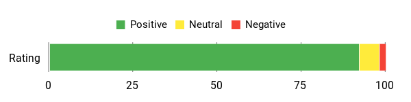 Sentiment Analysis Chart