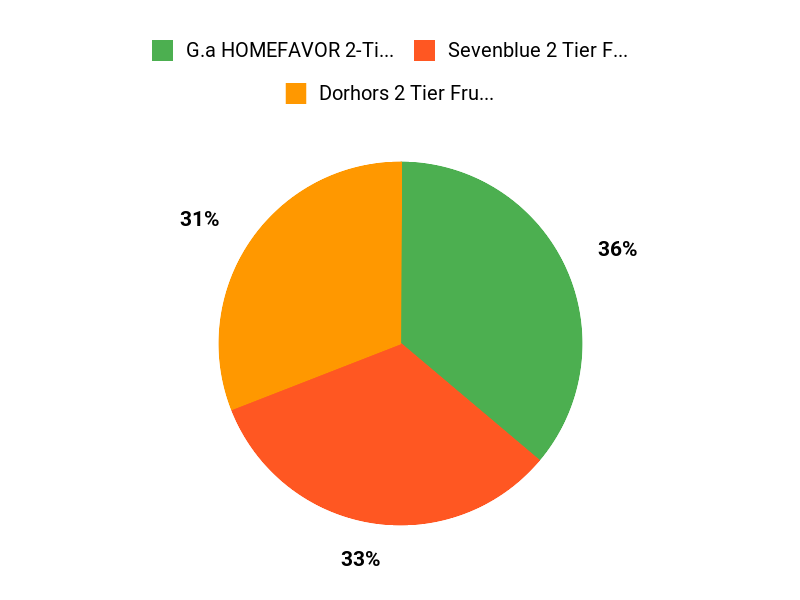Favorite Baskets Chart