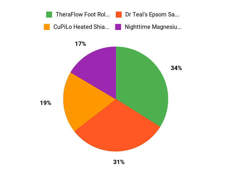 Shoppers Top Picks Chart