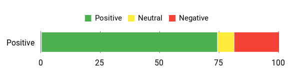 Sentiment Analysis Chart