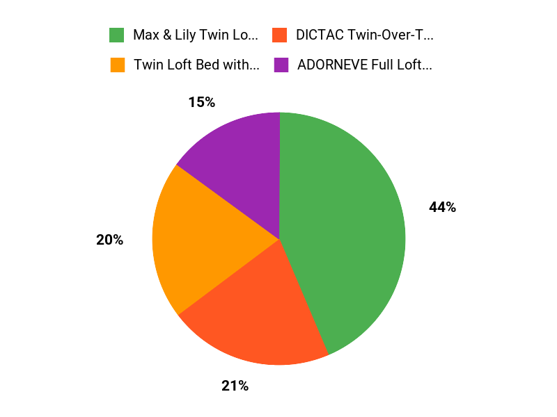 What Buyers Prefer Chart