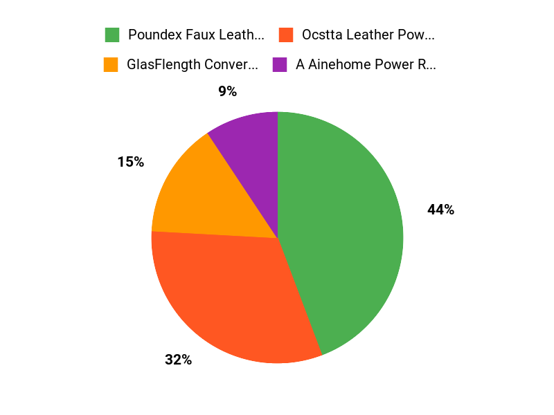 What Buyers Prefer Chart
