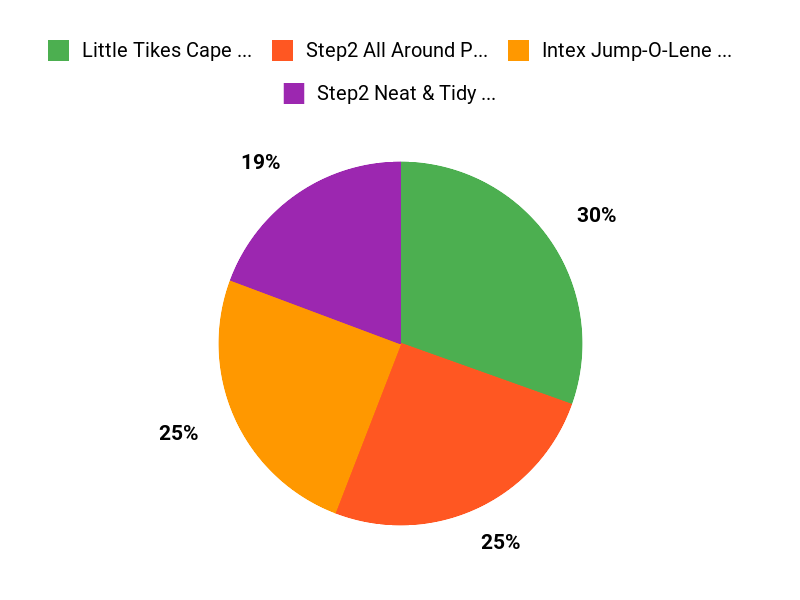 What Customers Prefer Chart