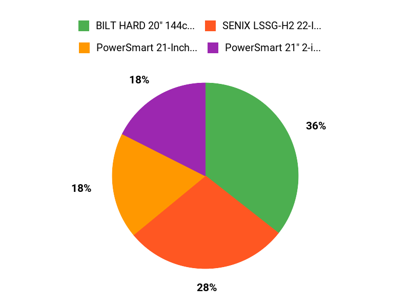What Buyers Prefer Chart
