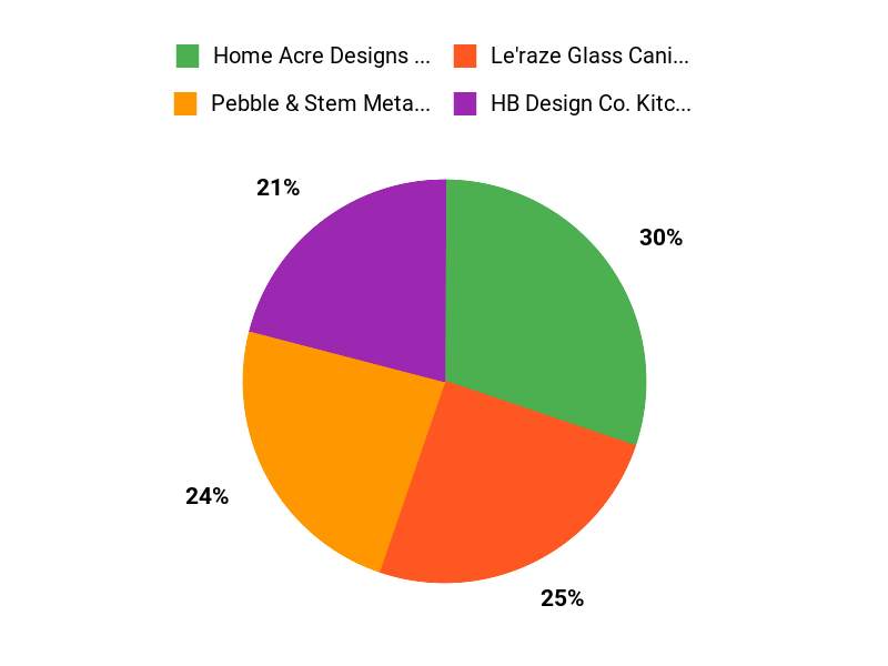 Customer Favorites Chart