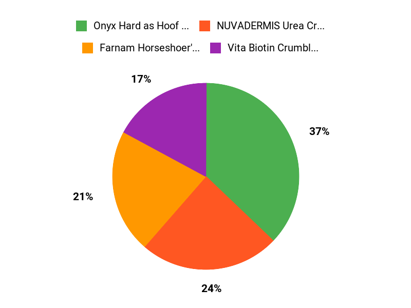 Customer Favorites Chart