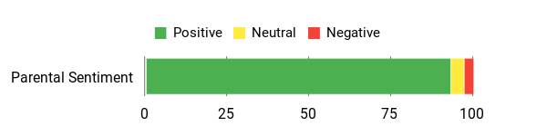 Sentiment Analysis Chart