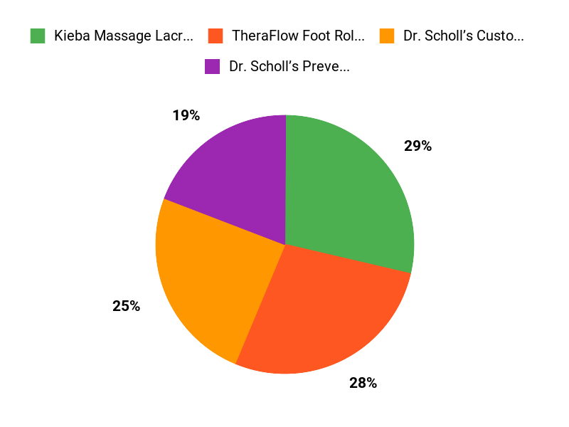What Customers Prefer Chart