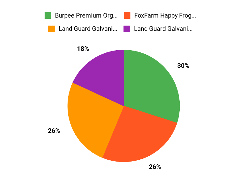 What Customers Prefer Chart