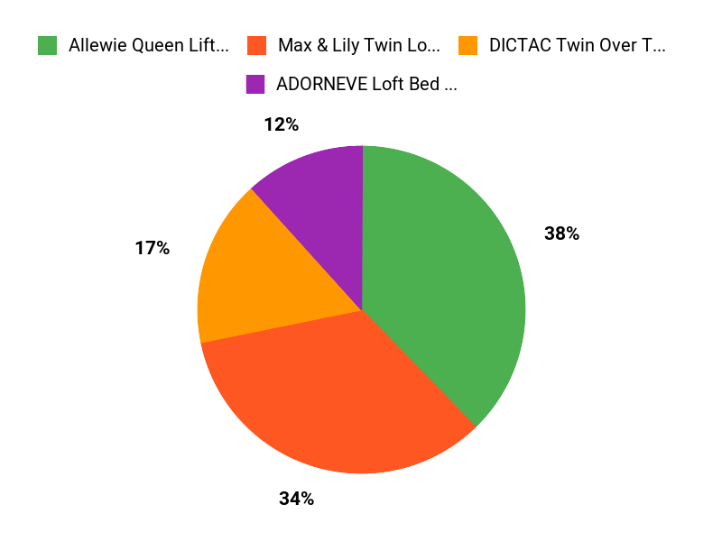 What Customers Prefer Chart