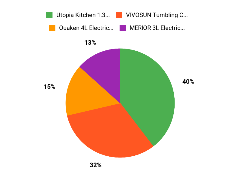 What Customers Prefer Chart