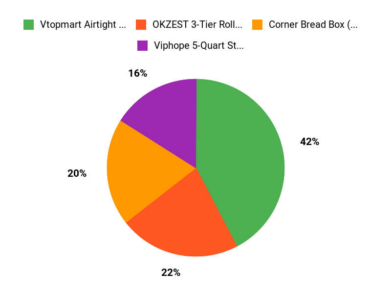 What Customers Prefer Chart