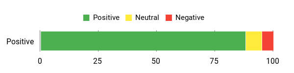 Sentiment Analysis Chart