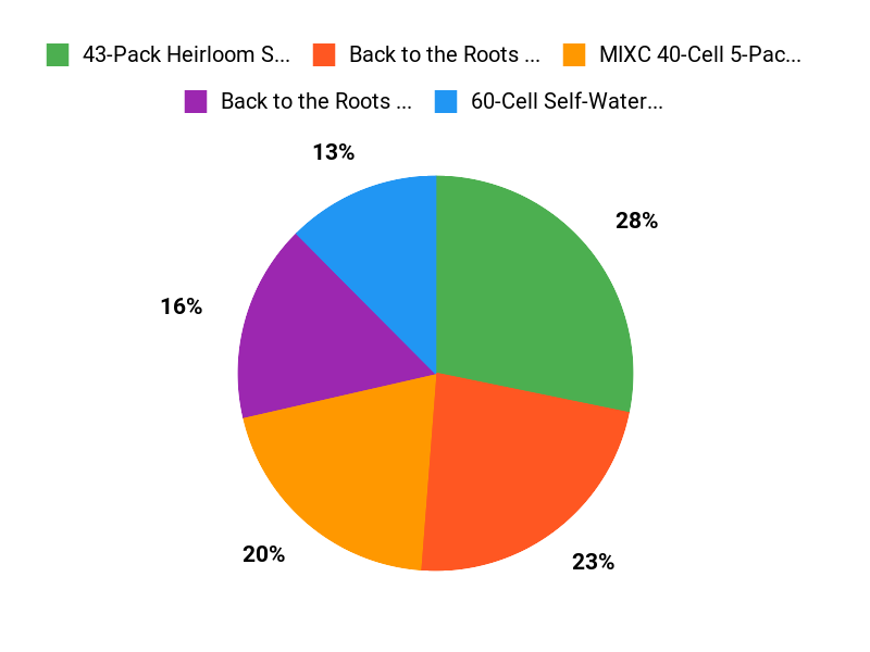 Gardeners Top Picks Chart