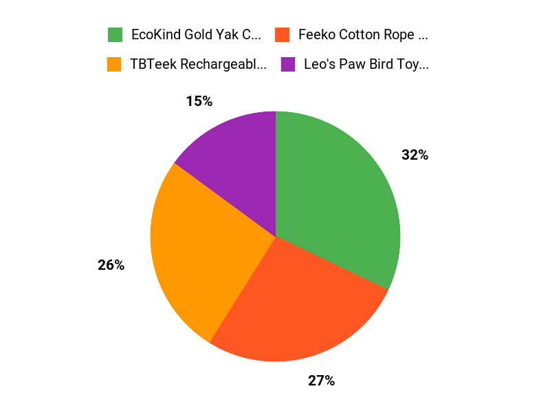 Customer Favorites Chart