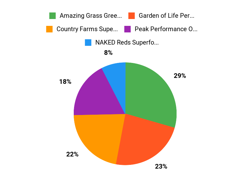 What Customers Prefer Chart